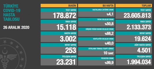 26 Aralık koronavirüs tablosu açıklandı ... Bugün vaka sayısı ...